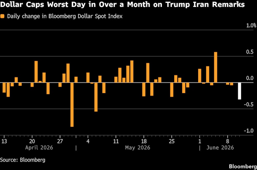 El dólar cierra su peor jornada en más de un mes tras las declaraciones de Trump sobre Irán. El dólar cierra su peor jornada en más de un mes tras las declaraciones de Trump sobre Irán.