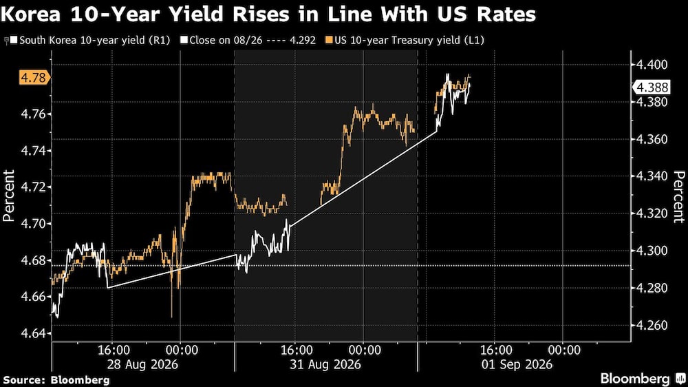Korea 10-Year Yield Rises in Line With US Rates Korea 10-Year Yield Rises in Line With US Rates