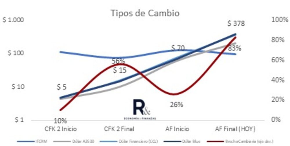 Evolución de la brecha y los tipos de cambio Evolución de la brecha y los tipos de cambio