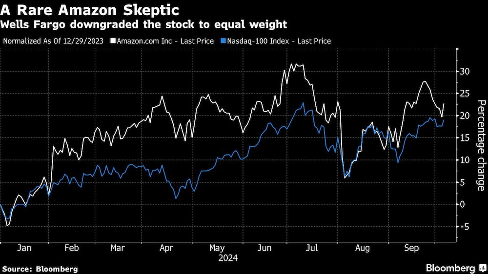 Gráfico de la acción de Amazon Gráfico de la acción de Amazon