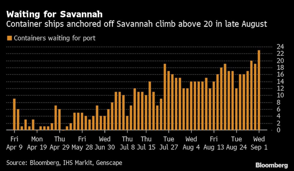 Cargueros anclados fuera de Savannah superan los 20 a finales de agosto Cargueros anclados fuera de Savannah superan los 20 a finales de agosto