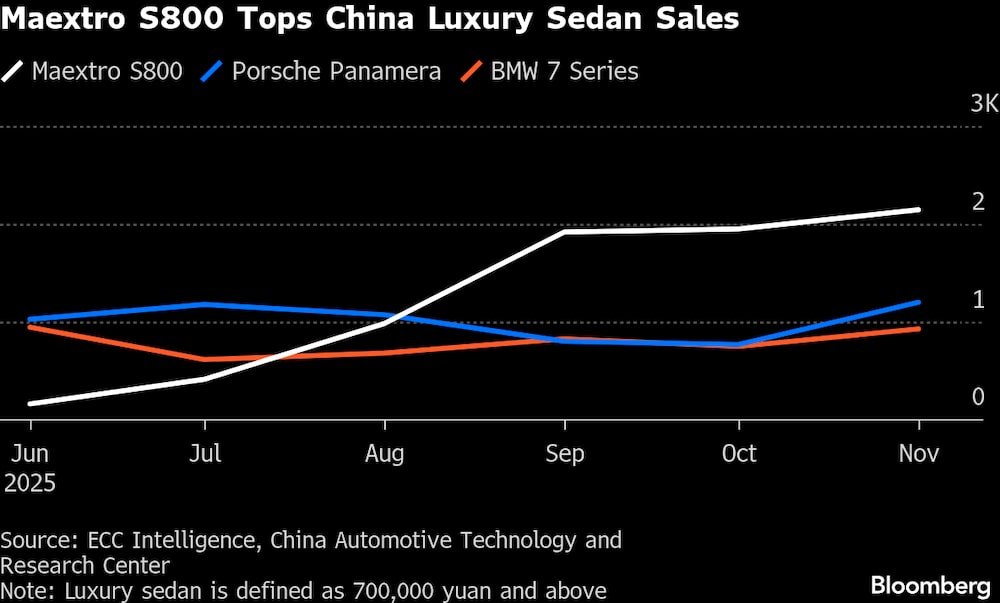 O Maextro S800 da Huawei se tornou um best-seller no segmento de carros de ultra-luxo da China O Maextro S800 da Huawei se tornou um best-seller no segmento de carros de ultra-luxo da China
