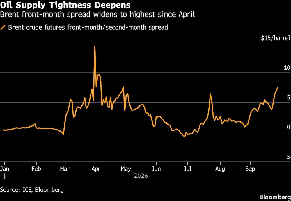 Oil Supply Tightness Deepens | Brent front-month spread widens to highest since April Oil Supply Tightness Deepens | Brent front-month spread widens to highest since April
