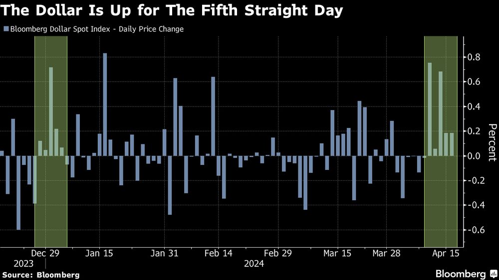 Variação de preço do índice de dólar à vista da Bloomberg. Fonte: Bloomberg Variação de preço do índice de dólar à vista da Bloomberg. Fonte: Bloomberg