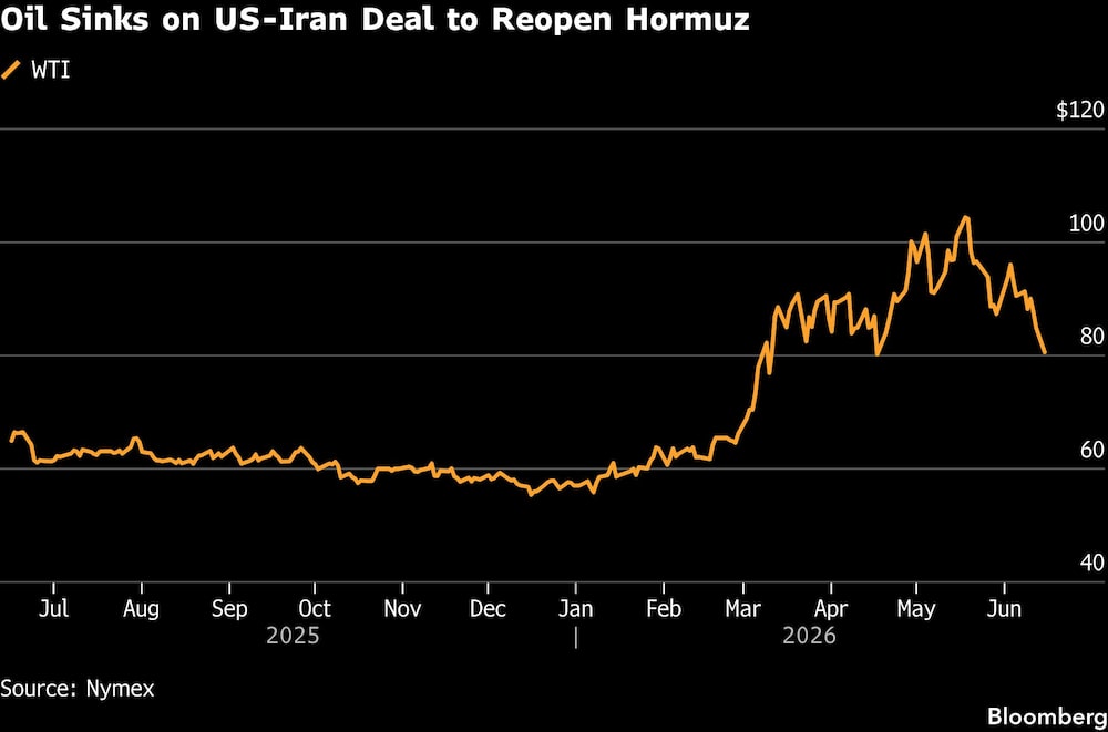 Oil Sinks on US-Iran Deal to Reopen Hormuz Oil Sinks on US-Iran Deal to Reopen Hormuz