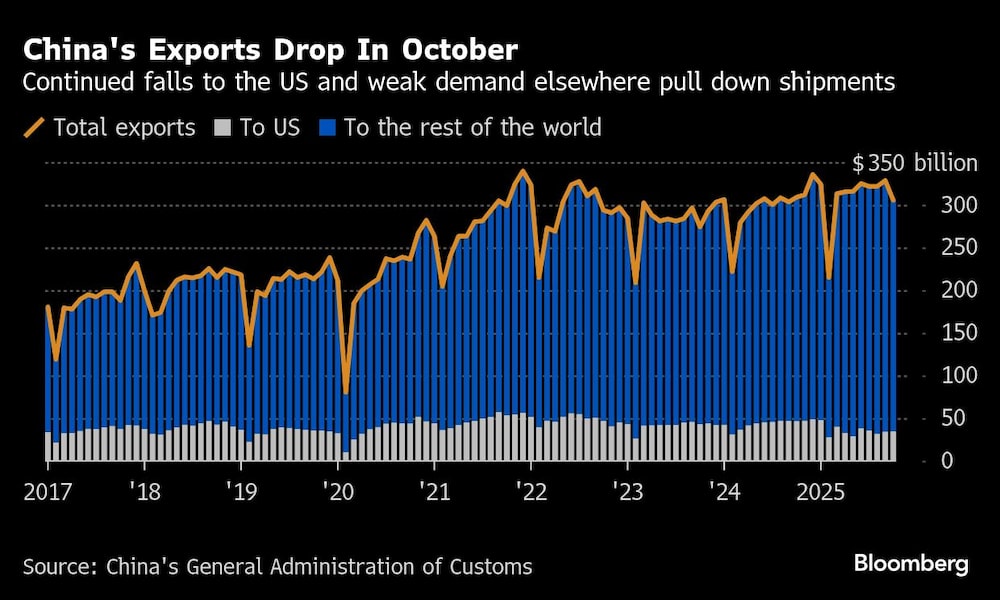 China's Exports Drop In October | Continued falls to the US and weak demand elsewhere pull down shipments China's Exports Drop In October | Continued falls to the US and weak demand elsewhere pull down shipments