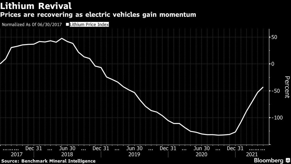 Prices are recovering as electric vehicles gain momentum Prices are recovering as electric vehicles gain momentum