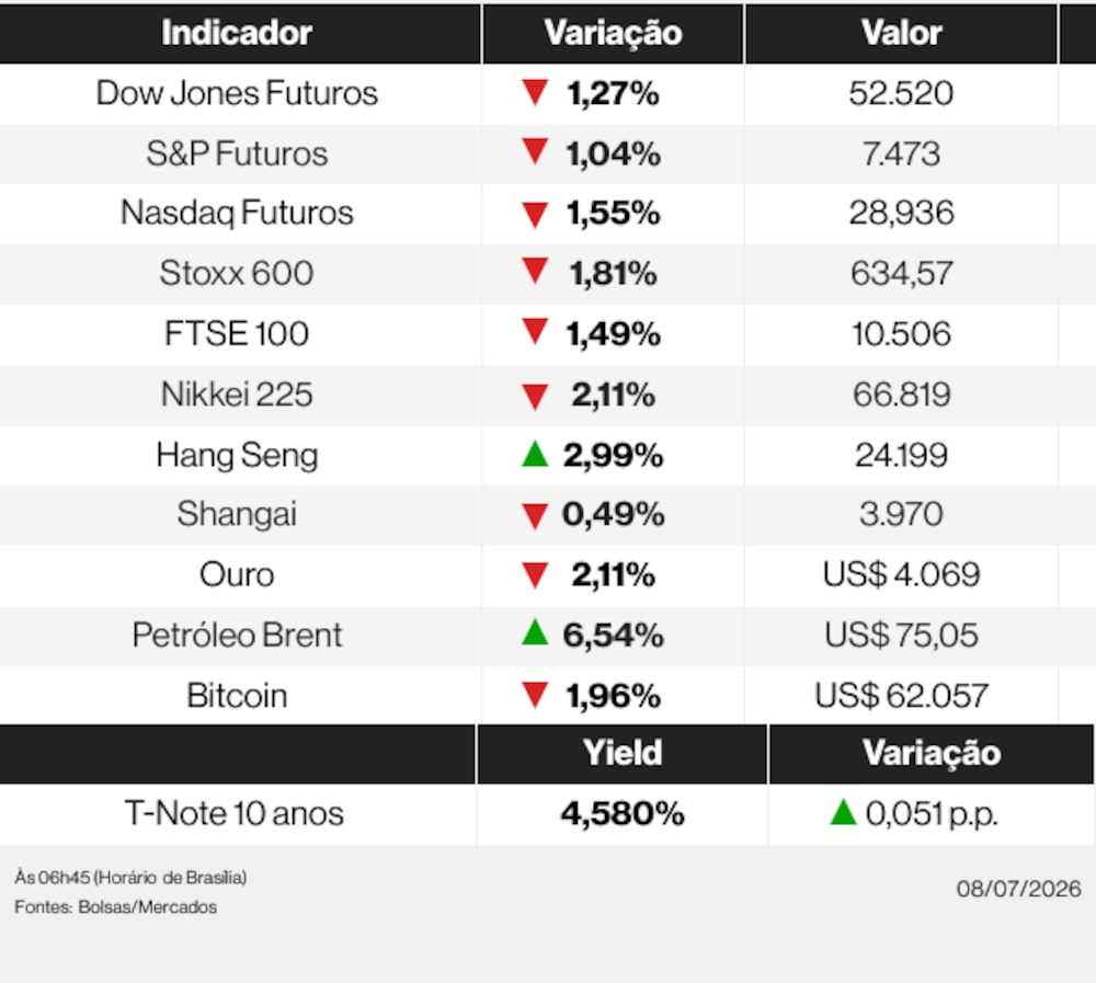 Ações globais nesta quarta-feira (8) de julho de 2026 Ações globais nesta quarta-feira (8) de julho de 2026