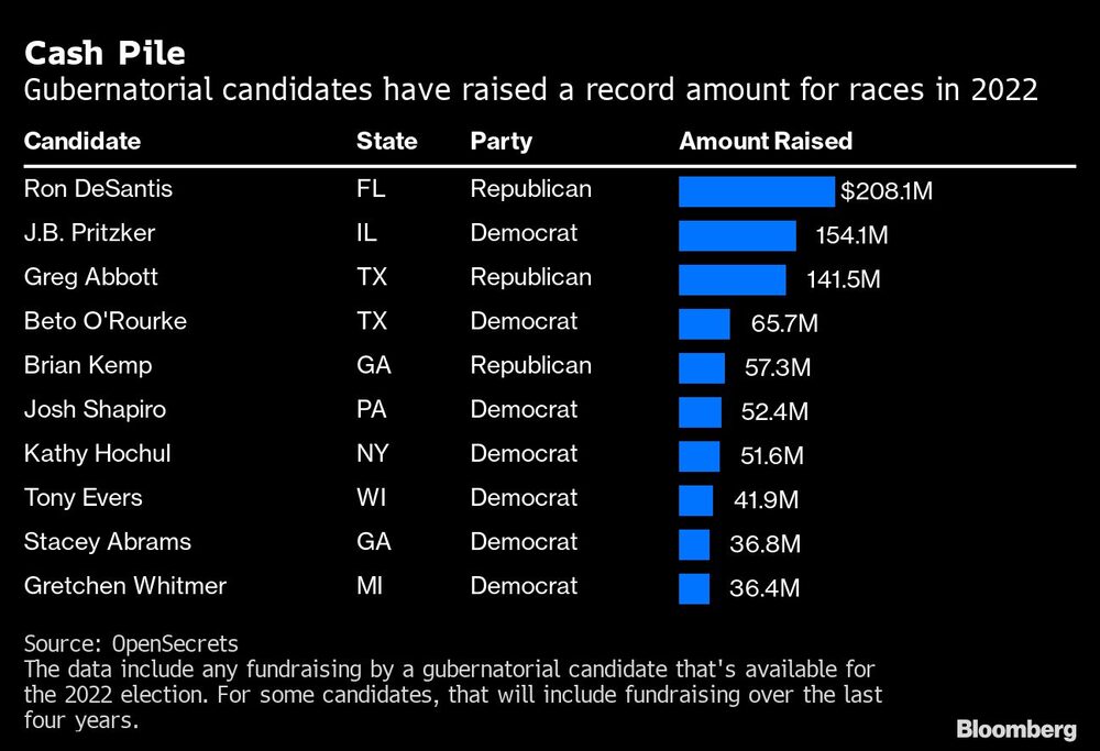 Los candidatos a gobernador han recaudado una cantidad récord para las carreras de 2022 Los candidatos a gobernador han recaudado una cantidad récord para las carreras de 2022
