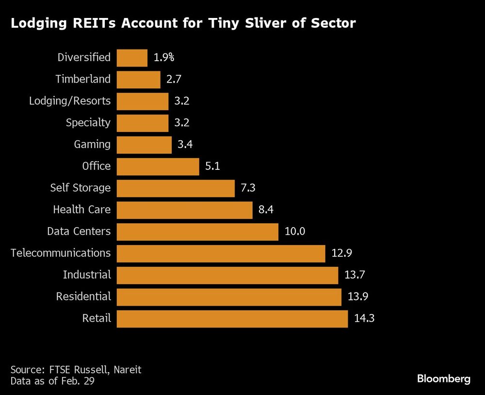 Lodging REITs Account for Tiny Sliver of Sector | Lodging REITs Account for Tiny Sliver of Sector |