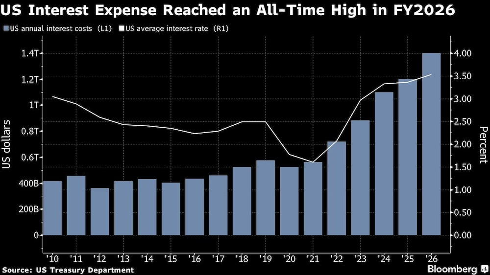 US Interest Expense Reached an All-Time High in FY2026 US Interest Expense Reached an All-Time High in FY2026