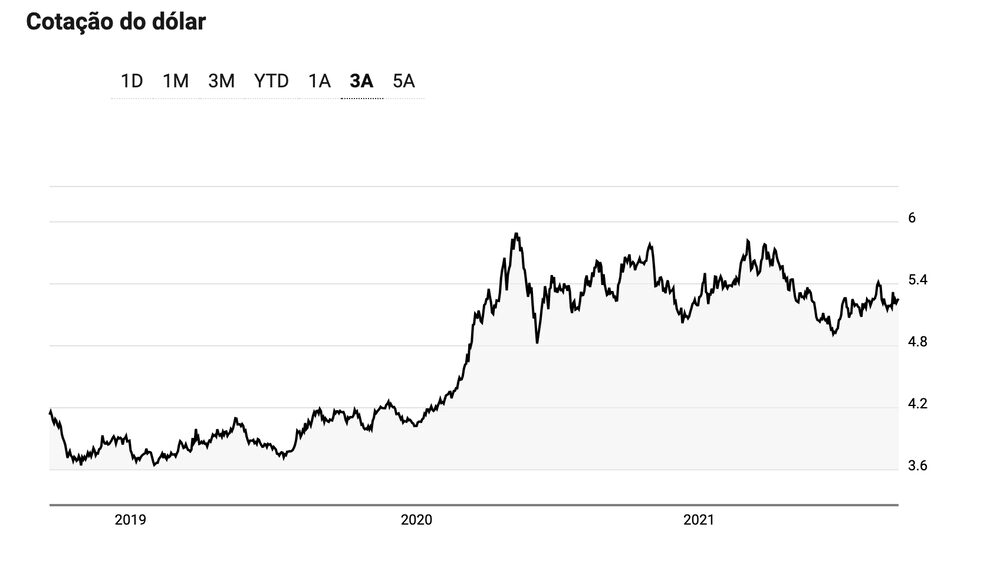 Cotação do dólar nos últimos três anos Cotação do dólar nos últimos três anos