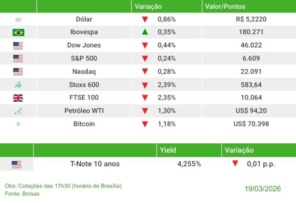 Fechamento dos mercados 19/03/2026 Fechamento dos mercados 19/03/2026