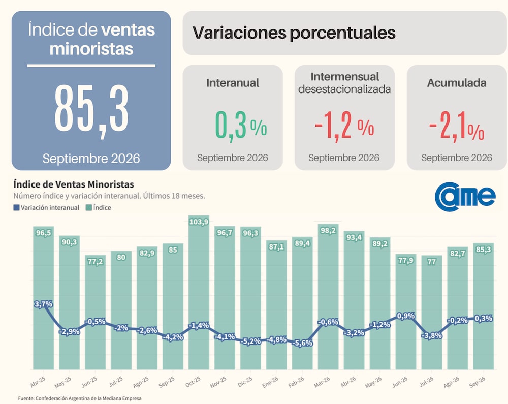 Ventas minoristas, según CAME: Repunte interanual en septiembre, pero caída contra agosto. Ventas minoristas, según CAME: Repunte interanual en septiembre, pero caída contra agosto.