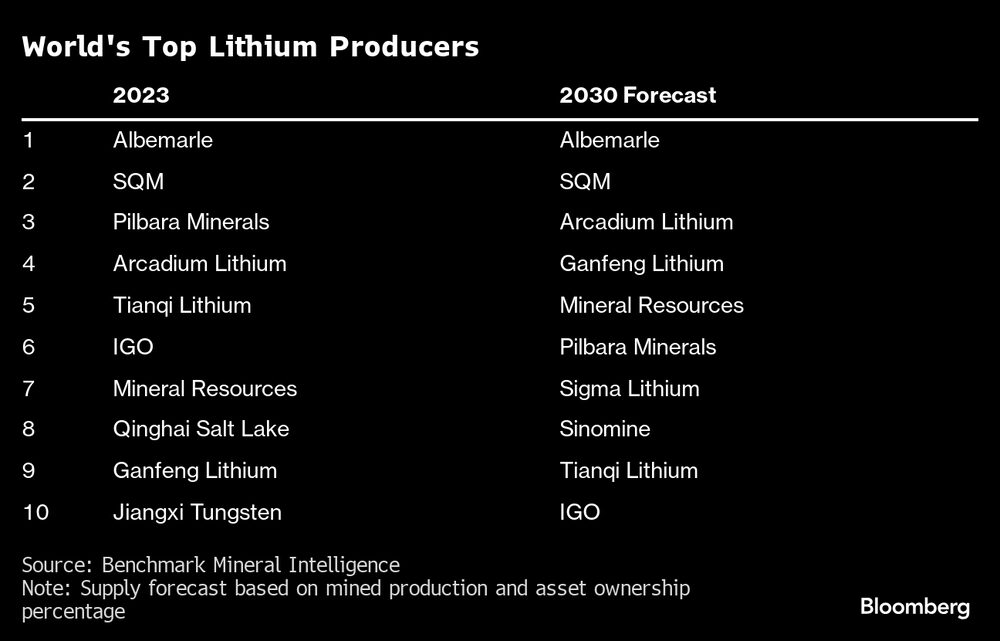 Principales productores mundiales de litio. Principales productores mundiales de litio.
