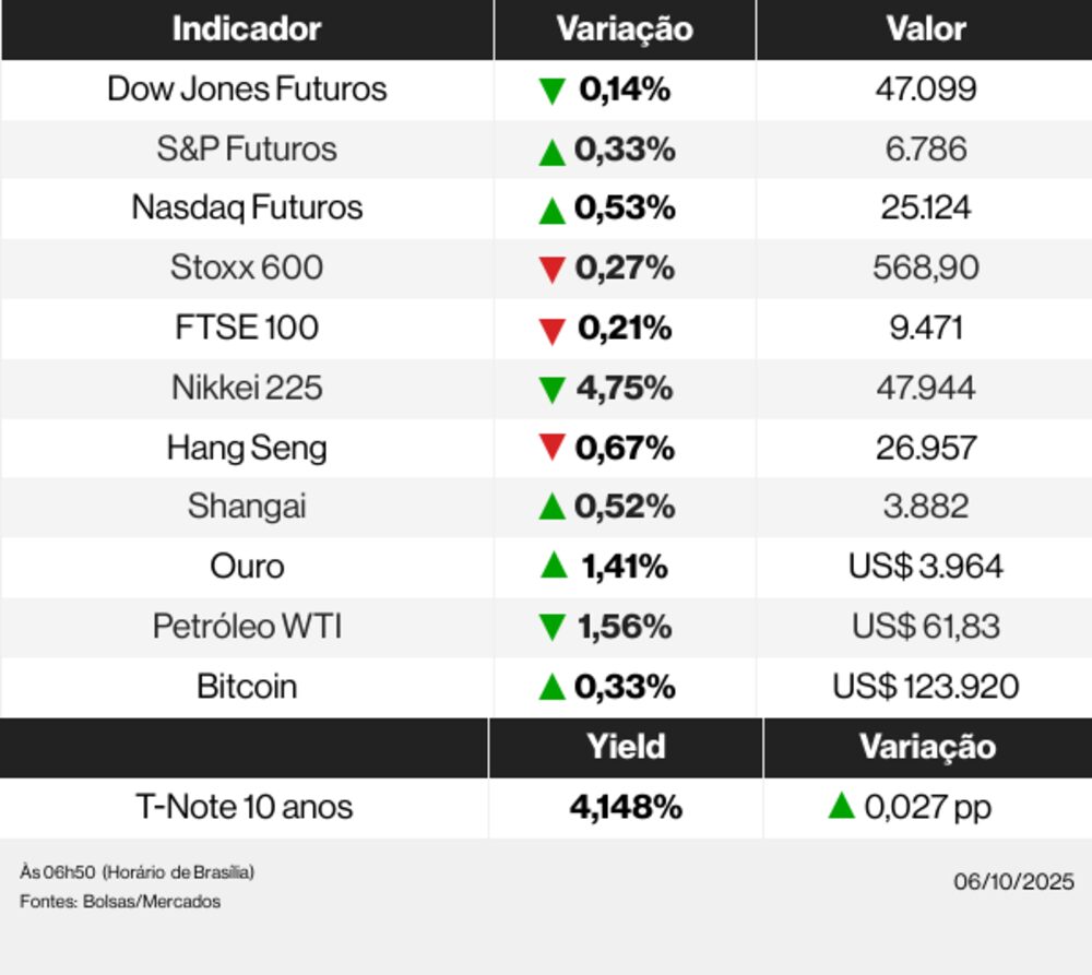 Ações globais 06/10/25 Ações globais 06/10/25