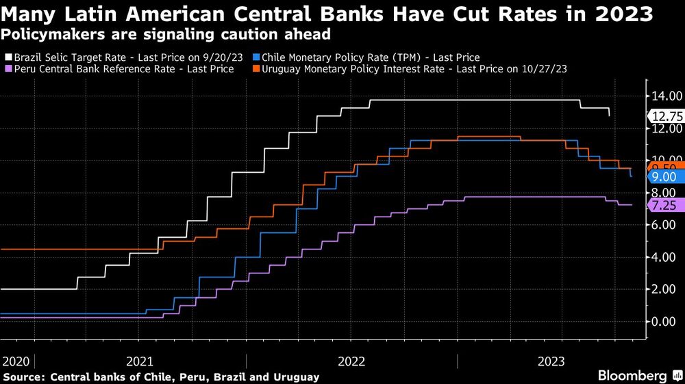 Many Latin American Central Banks Have Cut Rates in 2023 | Policymakers are signaling caution ahead Many Latin American Central Banks Have Cut Rates in 2023 | Policymakers are signaling caution ahead