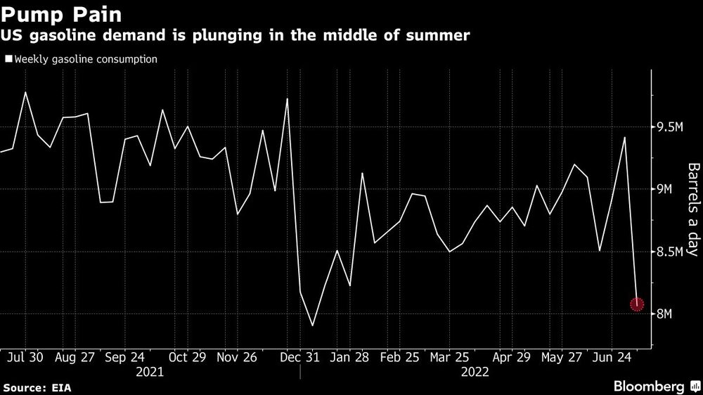 La demanda de gasolina en EE.UU. se desploma en el medio del verano boreal La demanda de gasolina en EE.UU. se desploma en el medio del verano boreal