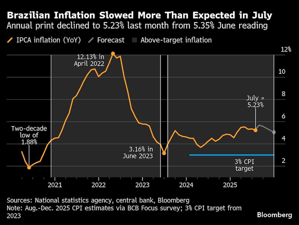 Brazilian Inflation Slowed More Than Expected in July | Annual print declined to 5.23% last month from 5.35% June reading Brazilian Inflation Slowed More Than Expected in July | Annual print declined to 5.23% last month from 5.35% June reading