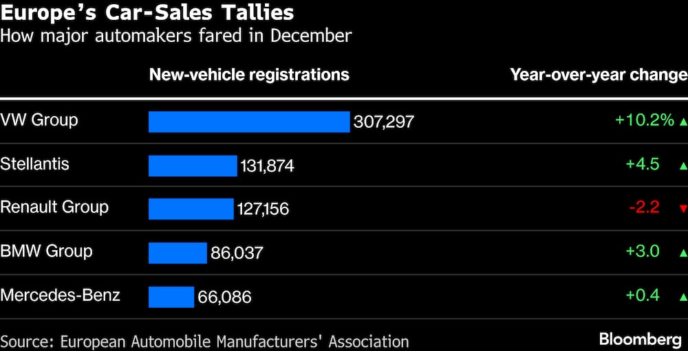 Cifras de ventas de automóviles en Europa. Cifras de ventas de automóviles en Europa.