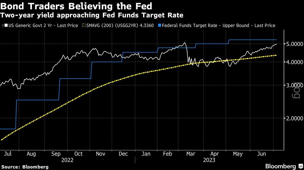 Bond Traders Believing the Fed Bond Traders Believing the Fed