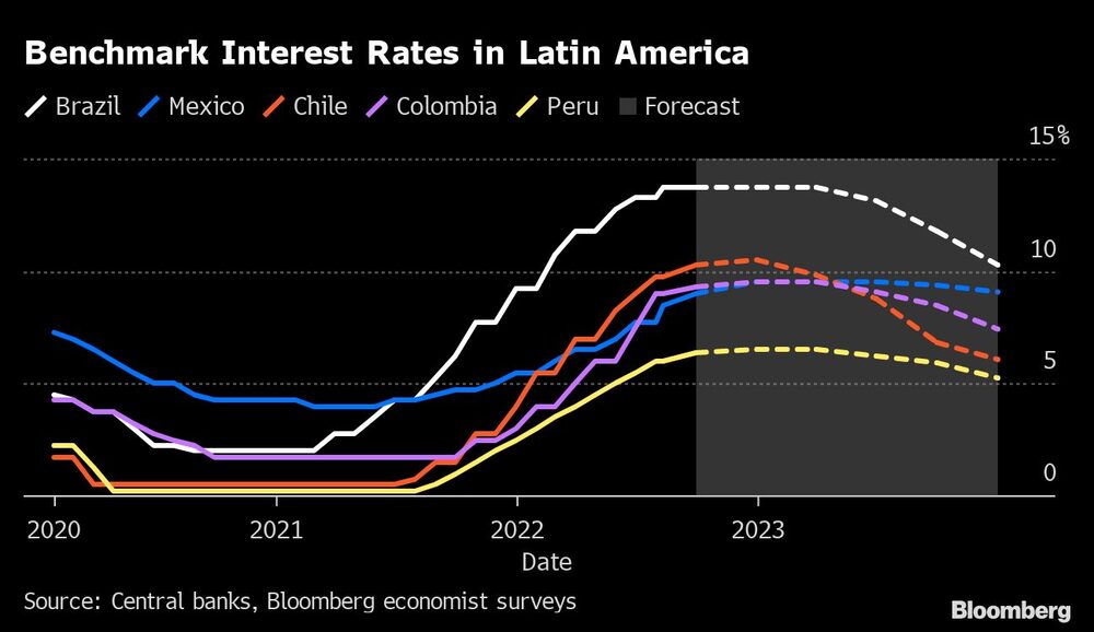 Tipos de interés de referencia en América Latina
Blanco: Brasil, Azul: México, Rojo: Chile, Morado: Colombia, Amarillo: Perú, Gris: Previsión Tipos de interés de referencia en América Latina
Blanco: Brasil, Azul: México, Rojo: Chile, Morado: Colombia, Amarillo: Perú, Gris: Previsión