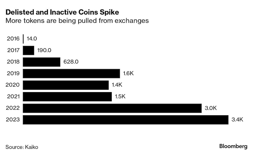 Aumentan las monedas retiradas de la lista e inactivas | Se retiran más tokens de las bolsas Aumentan las monedas retiradas de la lista e inactivas | Se retiran más tokens de las bolsas