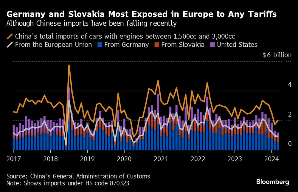 Alemanha e Eslováquia são os países europeus mais expostos a impactos de um aumento de tarifas de importação de carros da China Alemanha e Eslováquia são os países europeus mais expostos a impactos de um aumento de tarifas de importação de carros da China