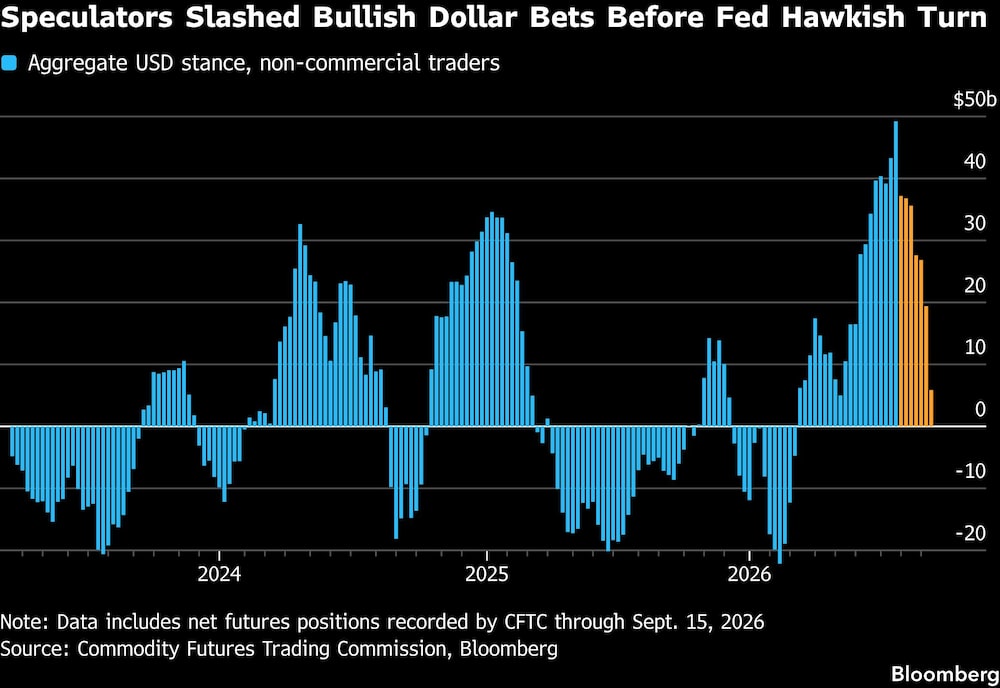 Speculators Slashed Bullish Dollar Bets Before Fed Hawkish Turn Speculators Slashed Bullish Dollar Bets Before Fed Hawkish Turn