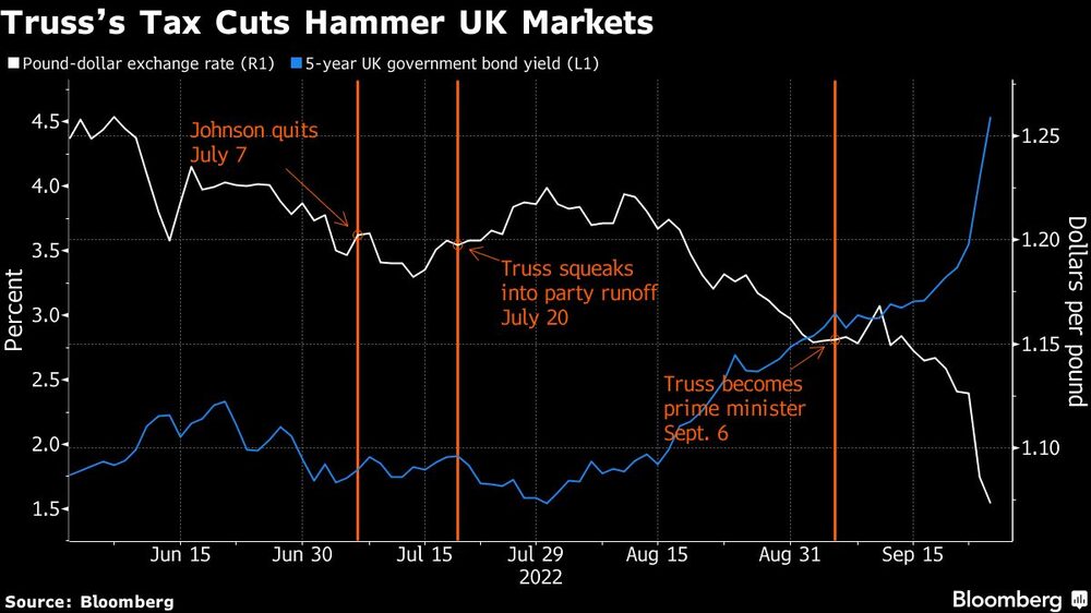 Los recortes impositivos de Truss desploman a los mercados británicos Los recortes impositivos de Truss desploman a los mercados británicos