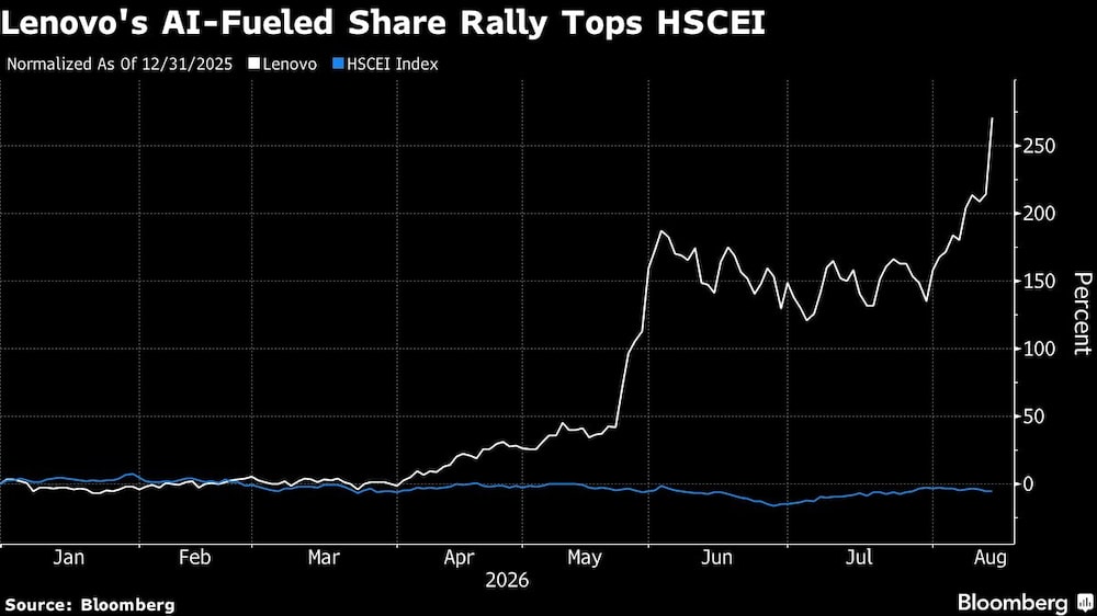 Lenovo's AI-Fueled Share Rally Tops HSCEI Lenovo's AI-Fueled Share Rally Tops HSCEI