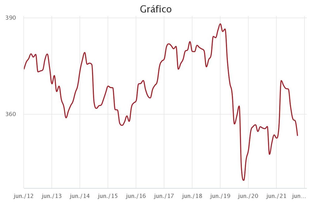 Las reservas del Banco Central de Brasil se vienen moviendo en un rango alto desde hace más de 10 años Las reservas del Banco Central de Brasil se vienen moviendo en un rango alto desde hace más de 10 años