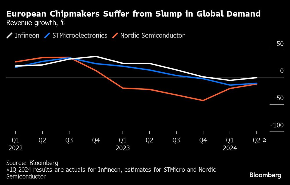 Los fabricantes de chips europeos sufren la caída de la demanda mundial | Crecimiento de los ingresos, %. Los fabricantes de chips europeos sufren la caída de la demanda mundial | Crecimiento de los ingresos, %.