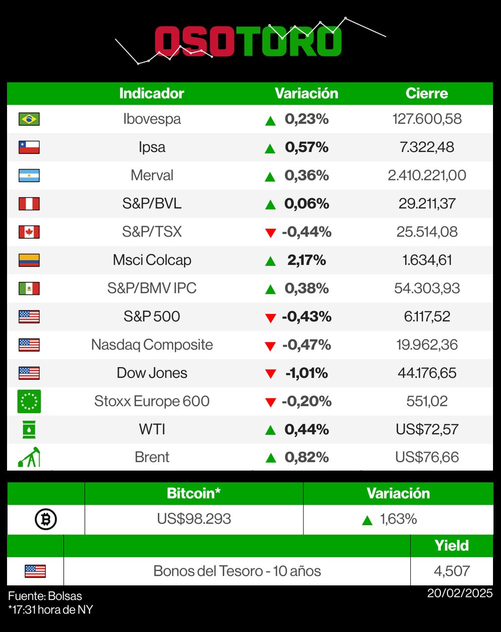 Reporte de bolsas (OsoToro) - 20 de febrero. Reporte de bolsas (OsoToro) - 20 de febrero.