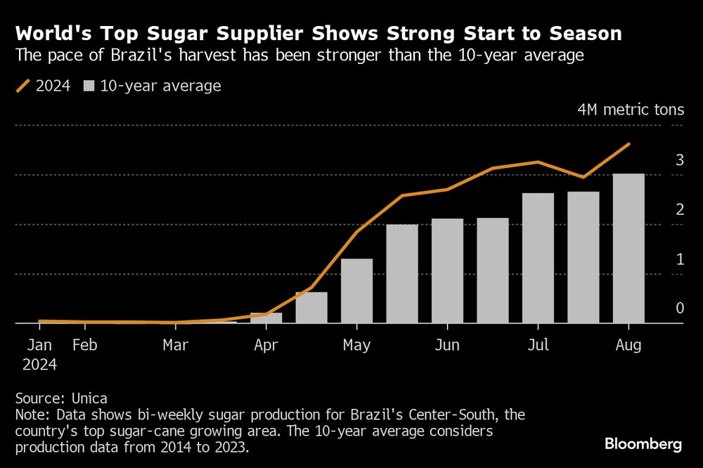 El más grandes productor de azúcar, Brasil, muestra un fuerte inicio de temporada, cuya cosecha ha sido la más sólida que la media de diez años. El más grandes productor de azúcar, Brasil, muestra un fuerte inicio de temporada, cuya cosecha ha sido la más sólida que la media de diez años.