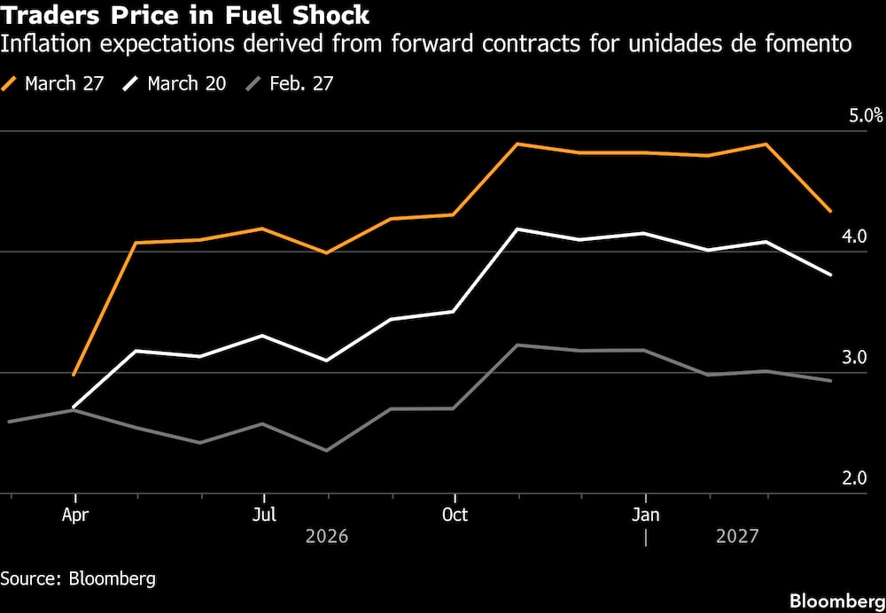 Expectativas de inflación derivadas de los contratos forward para unidades de fomento. Expectativas de inflación derivadas de los contratos forward para unidades de fomento.