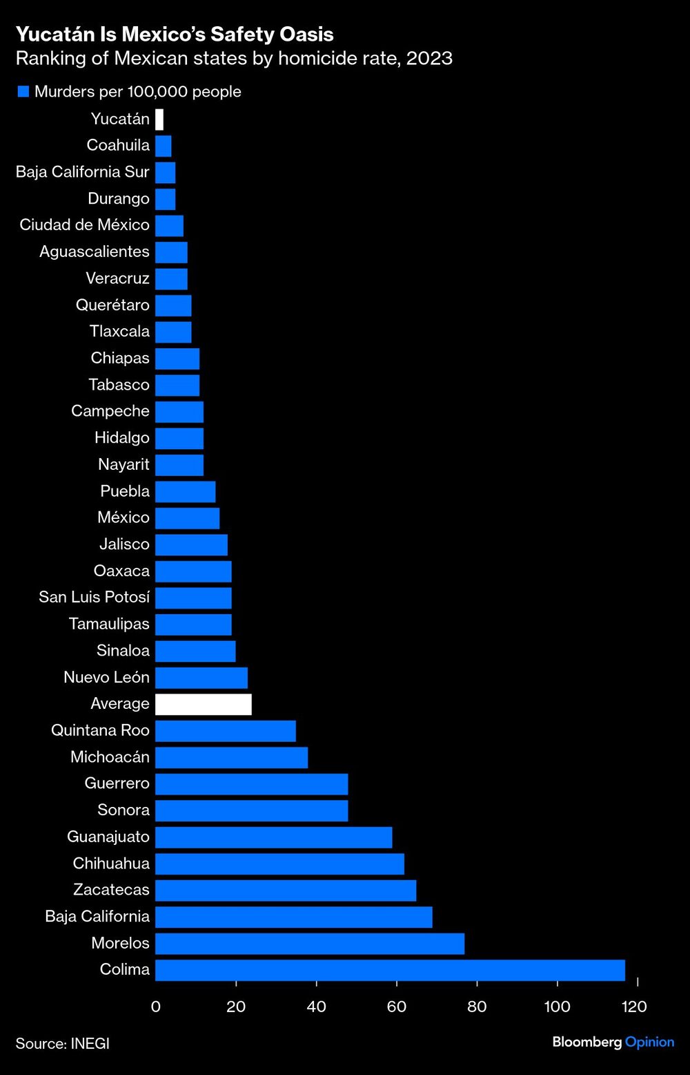 Gráfico de estados mexicanos Gráfico de estados mexicanos