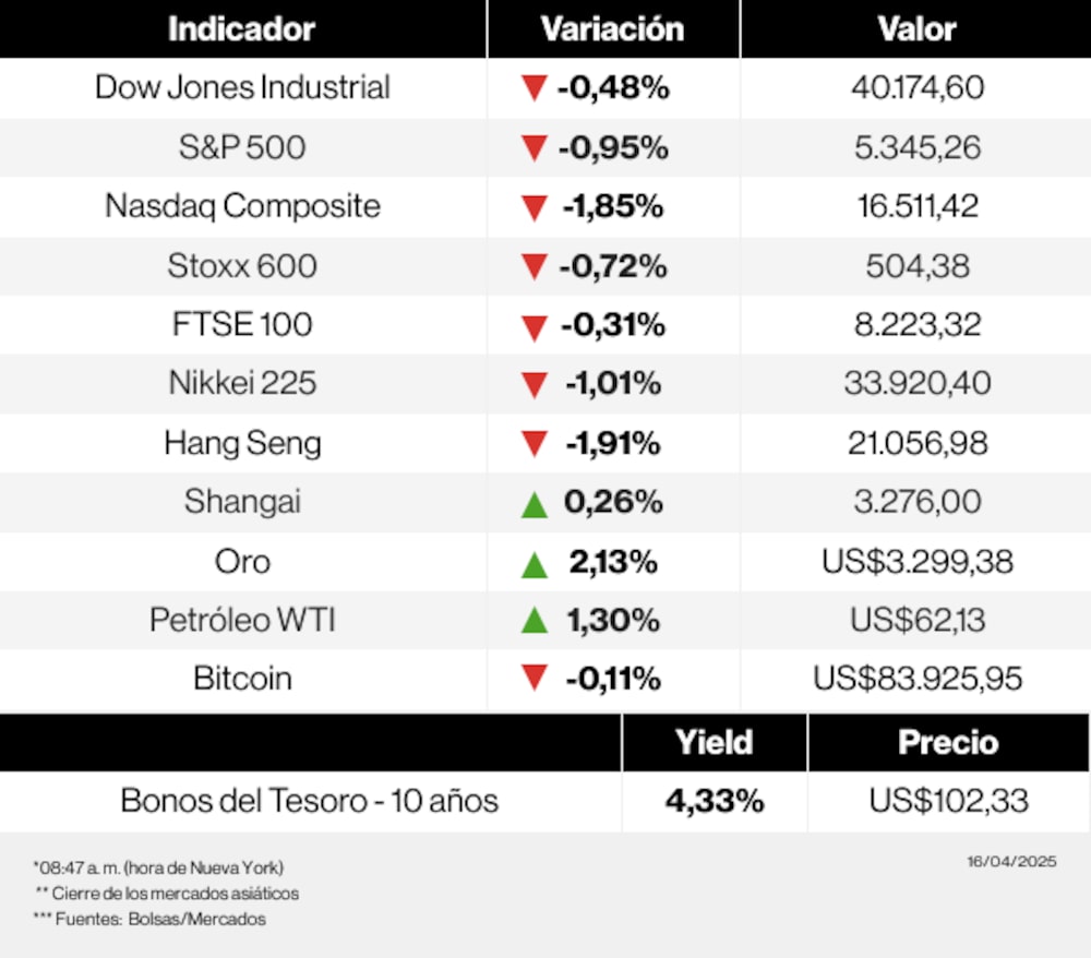 Mercados 16 de abril de 2025 Mercados 16 de abril de 2025