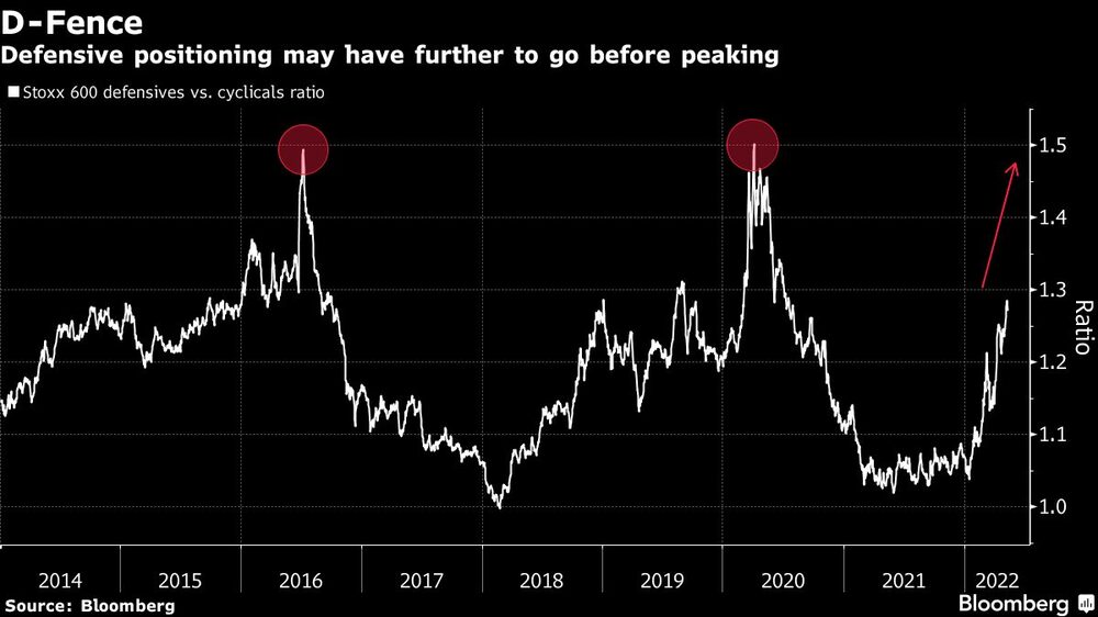Posicionamento defensivo pode ter que ir mais longe antes de atingir o pico Posicionamento defensivo pode ter que ir mais longe antes de atingir o pico