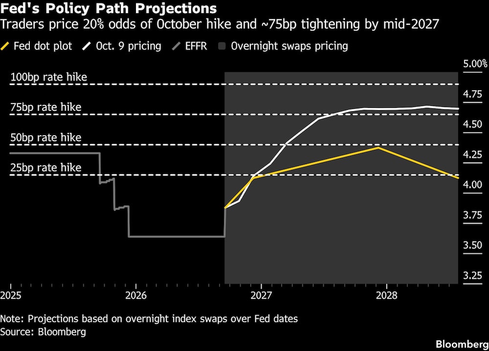 Fed's Policy Path Projections | Traders price 20% odds of October hike and ~75bp tightening by mid-2027 Fed's Policy Path Projections | Traders price 20% odds of October hike and ~75bp tightening by mid-2027