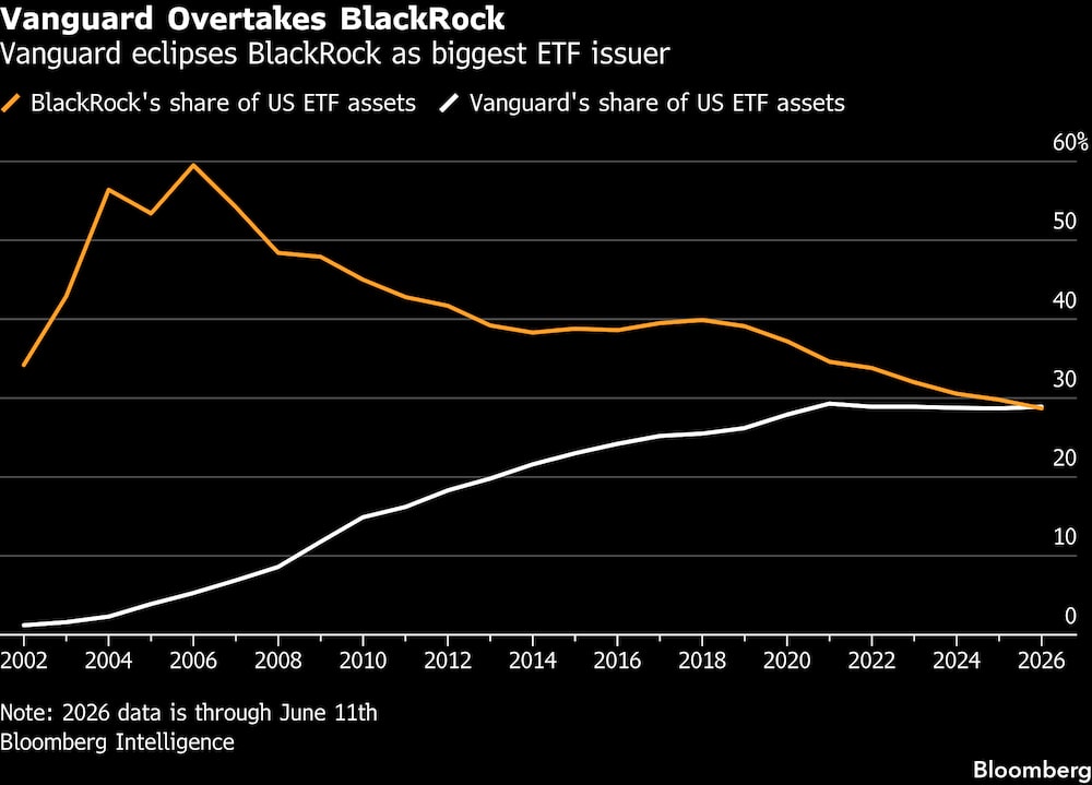 Vanguard supera a BlackRock (Fonte Bloomberg) Vanguard supera a BlackRock (Fonte Bloomberg)