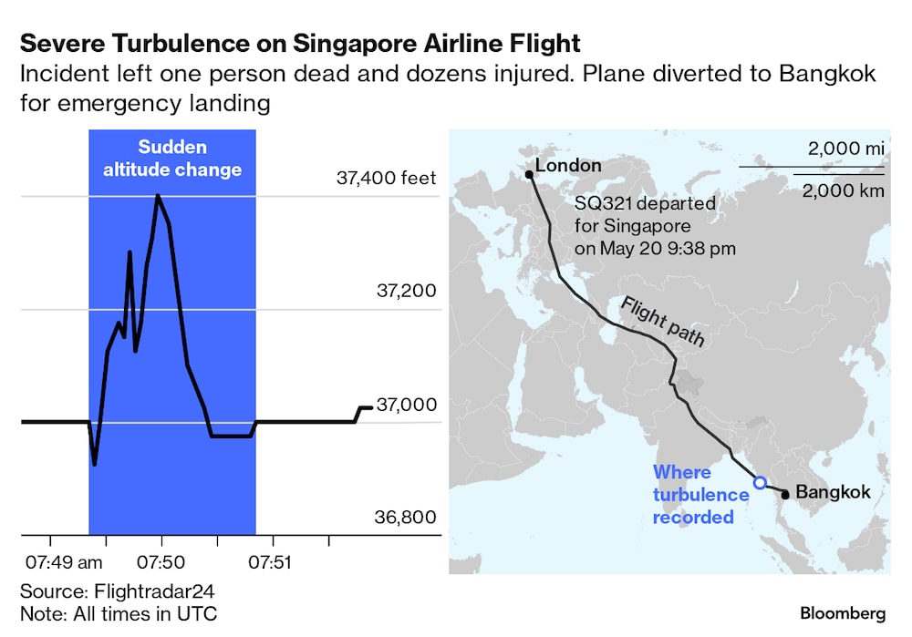 La severa turbulencia, con un descenso brusco, en un vuelo de Singapore Airline, dejó una persona muerta y numerosos heridos. La severa turbulencia, con un descenso brusco, en un vuelo de Singapore Airline, dejó una persona muerta y numerosos heridos.
