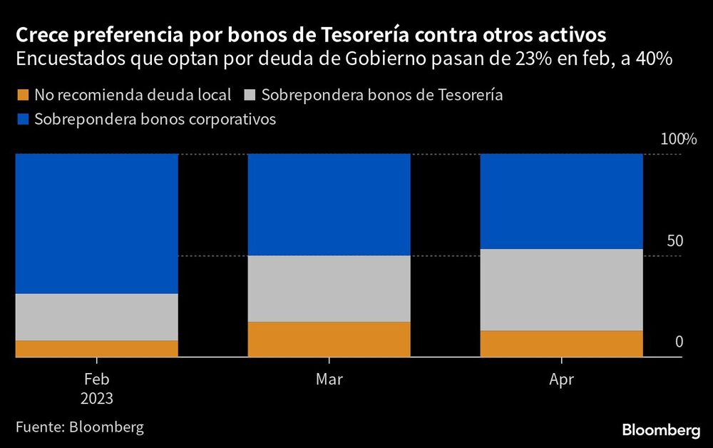 Crece preferencia por bonos de Tesorería contra otros activos | Encuestados que optan por deuda de Gobierno pasan de 23% en feb, a 40% Crece preferencia por bonos de Tesorería contra otros activos | Encuestados que optan por deuda de Gobierno pasan de 23% en feb, a 40%