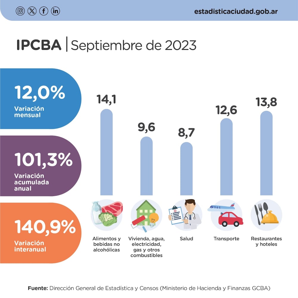 Inflación en la ciudad de Buenos Aires Inflación en la ciudad de Buenos Aires