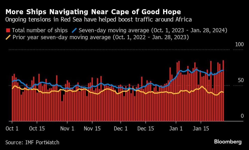 Gráfico del tráfico en torno a África Gráfico del tráfico en torno a África