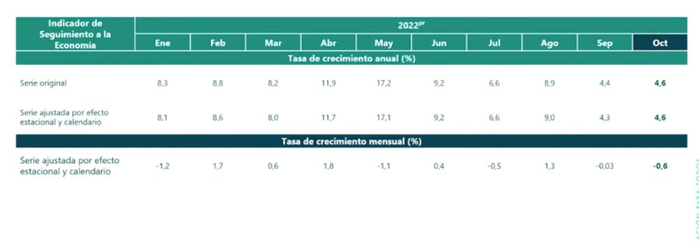 Indicador de Seguimiento a la Economía (ISE) Indicador de Seguimiento a la Economía (ISE)