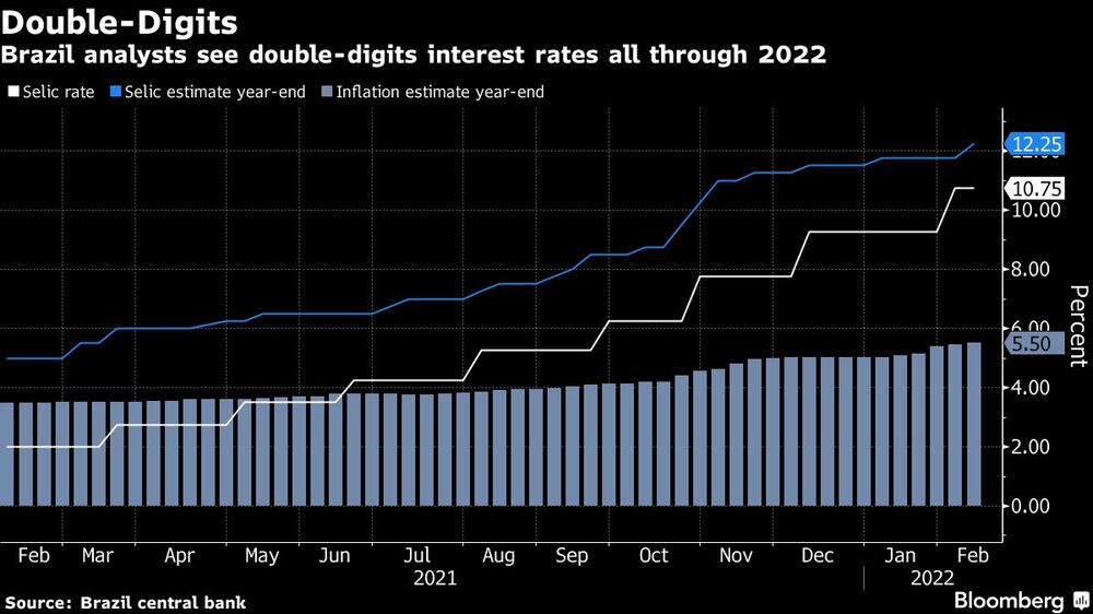 Los analistas de Brasil ven tipos de interés de dos dígitos hasta 2022 Los analistas de Brasil ven tipos de interés de dos dígitos hasta 2022