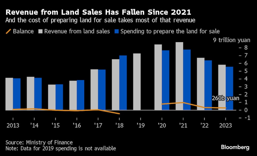 Los ingresos de ventas de terrenos en las provincias han descendido desde 2021. Los ingresos de ventas de terrenos en las provincias han descendido desde 2021.