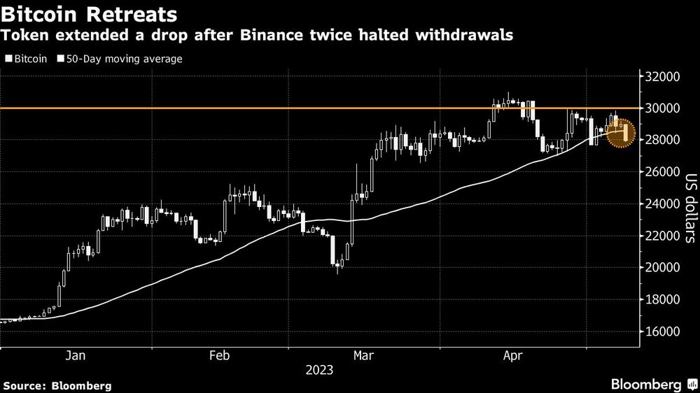 La moneda amplió su caída luego de que binance suspendiera los retiros La moneda amplió su caída luego de que binance suspendiera los retiros