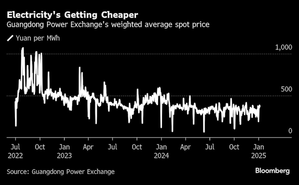 La electricidad se vuelve más barata en China. La electricidad se vuelve más barata en China.